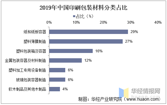 印刷包裝行業(yè)：產(chǎn)業(yè)鏈、經(jīng)營模式及進入壁壘分析